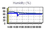 Humidity Graph Thumbnail