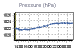 Pressure Graph Thumbnail