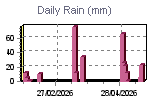 Daily Rain Graph Thumbnail
