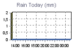 Today's Rainfall Graph Thumbnail