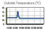 Temperature Graph Thumbnail