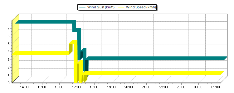 Weather Graphs